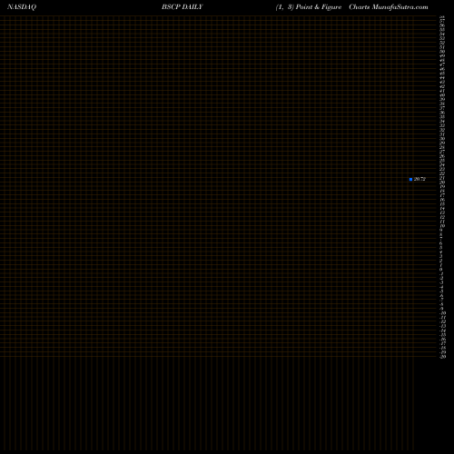 Free Point and Figure charts Bs 2025 Corp Bond Invesco ETF BSCP share NASDAQ Stock Exchange 