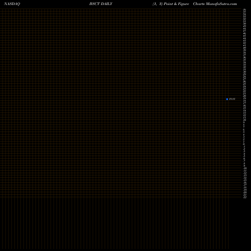 Free Point and Figure charts Bs 2029 Corp Bond Invesco ETF BSCT share NASDAQ Stock Exchange 