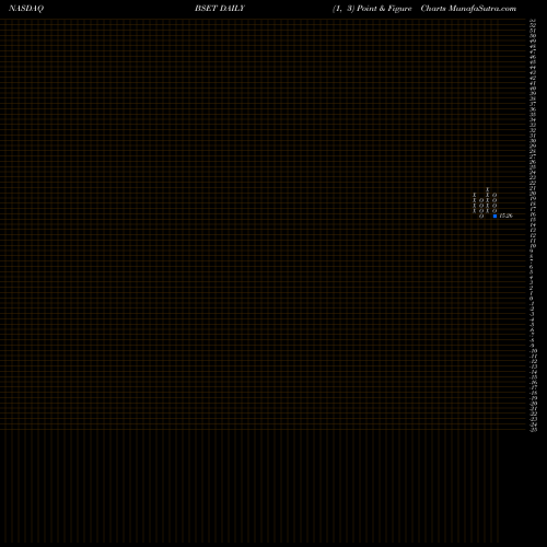 Free Point and Figure charts Bassett Furniture Industries, Incorporated BSET share NASDAQ Stock Exchange 