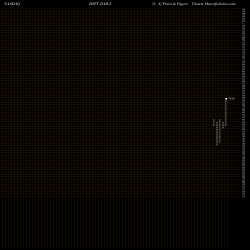 Free Point and Figure charts BroadSoft, Inc. BSFT share NASDAQ Stock Exchange 