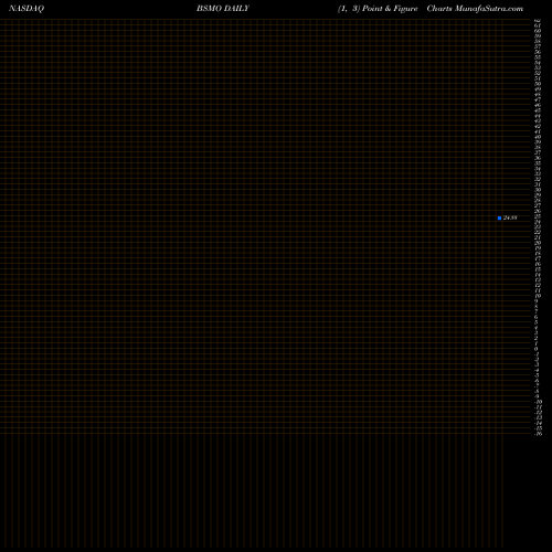 Free Point and Figure charts Invesco Bs 2024 Municipal Bond ETF BSMO share NASDAQ Stock Exchange 