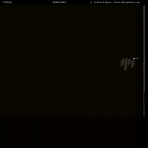 Free Point and Figure charts Sierra Bancorp BSRR share NASDAQ Stock Exchange 