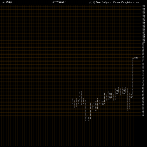 Free Point and Figure charts BioSpecifics Technologies Corp BSTC share NASDAQ Stock Exchange 