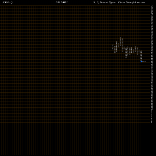 Free Point and Figure charts Bentley Systems Incorporated Cl B BSY share NASDAQ Stock Exchange 