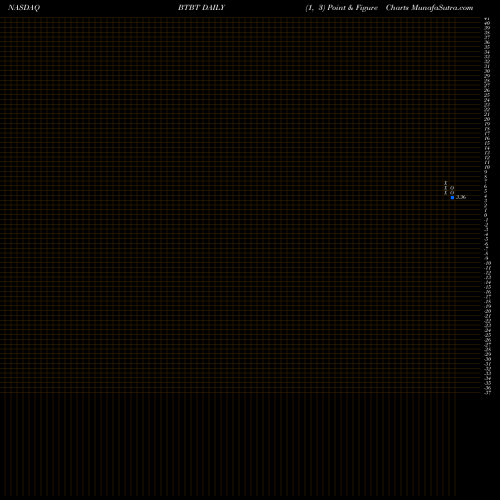 Free Point and Figure charts Bit Digital Inc BTBT share NASDAQ Stock Exchange 