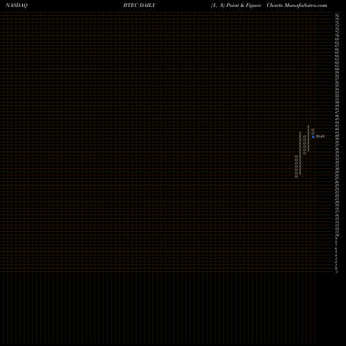 Free Point and Figure charts Principal Healthcare Innovators Index ETF BTEC share NASDAQ Stock Exchange 