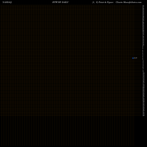 Free Point and Figure charts Bridgetown Holdings Limited Warrants BTWNW share NASDAQ Stock Exchange 