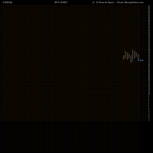 Free Point and Figure charts Global X Cybersecurity ETF BUG share NASDAQ Stock Exchange 