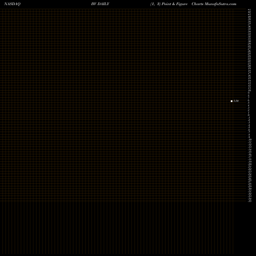 Free Point and Figure charts Bazaarvoice, Inc. BV share NASDAQ Stock Exchange 