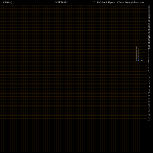 Free Point and Figure charts BiondVax Pharmaceuticals Ltd. BVXV share NASDAQ Stock Exchange 