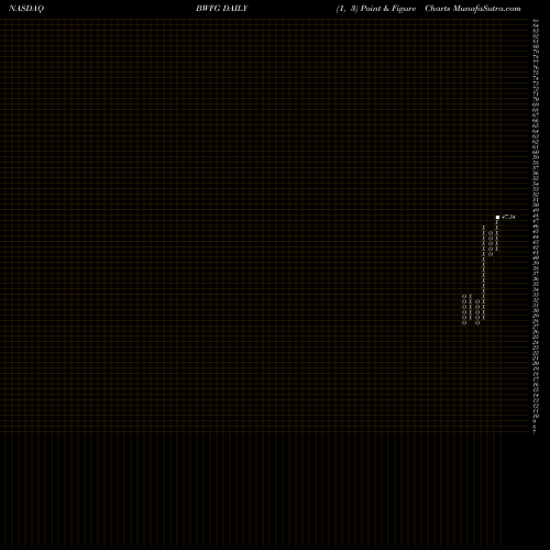 Free Point and Figure charts Bankwell Financial Group, Inc. BWFG share NASDAQ Stock Exchange 