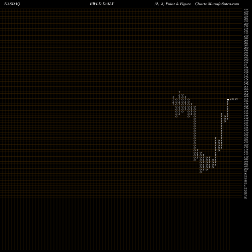 Free Point and Figure charts Buffalo Wild Wings, Inc. BWLD share NASDAQ Stock Exchange 