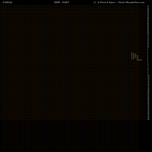 Free Point and Figure charts Baudax Bio Inc BXRX share NASDAQ Stock Exchange 
