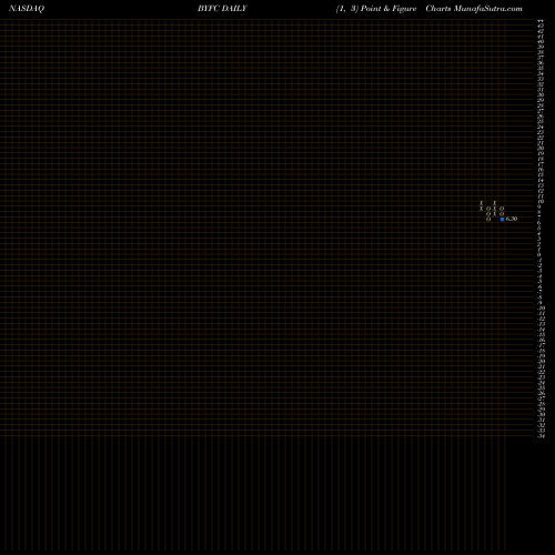 Free Point and Figure charts Broadway Financial Corporation BYFC share NASDAQ Stock Exchange 