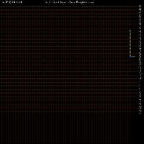 Free Point and Figure charts CA Inc. CA share NASDAQ Stock Exchange 