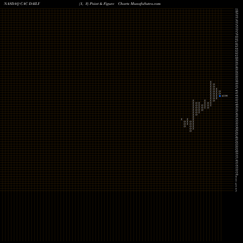 Free Point and Figure charts Camden National Corporation CAC share NASDAQ Stock Exchange 