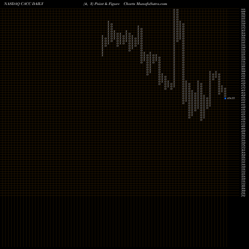 Free Point and Figure charts Credit Acceptance Corporation CACC share NASDAQ Stock Exchange 