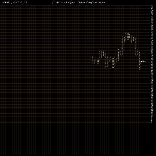 Free Point and Figure charts The Cheesecake Factory Incorporated CAKE share NASDAQ Stock Exchange 