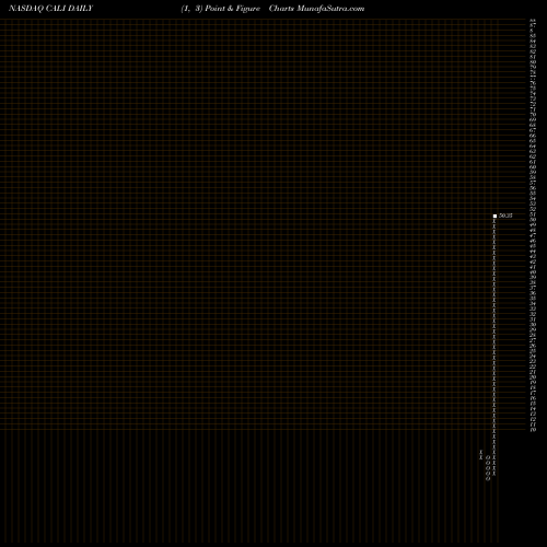 Free Point and Figure charts China Auto Logistics Inc. CALI share NASDAQ Stock Exchange 