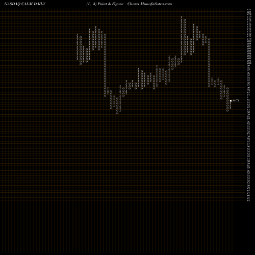 Free Point and Figure charts Cal-Maine Foods, Inc. CALM share NASDAQ Stock Exchange 