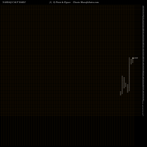 Free Point and Figure charts Calliditas Therapeutics Ab ADR CALT share NASDAQ Stock Exchange 