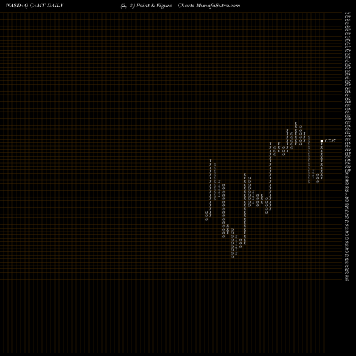 Free Point and Figure charts Camtek Ltd. CAMT share NASDAQ Stock Exchange 