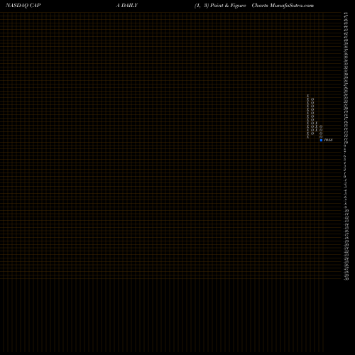 Free Point and Figure charts Highcape Capital Acquisition Corp Cl A CAPA share NASDAQ Stock Exchange 