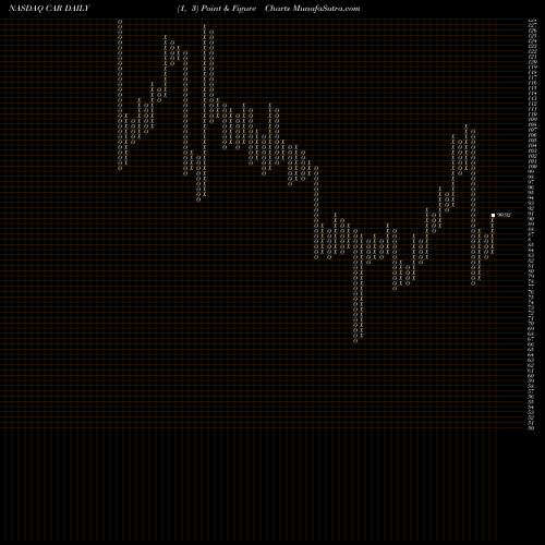 Free Point and Figure charts Avis Budget Group, Inc. CAR share NASDAQ Stock Exchange 