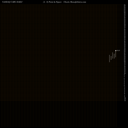 Free Point and Figure charts CarGurus, Inc. CARG share NASDAQ Stock Exchange 