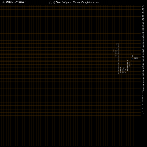 Free Point and Figure charts Carolina Financial Corporation CARO share NASDAQ Stock Exchange 