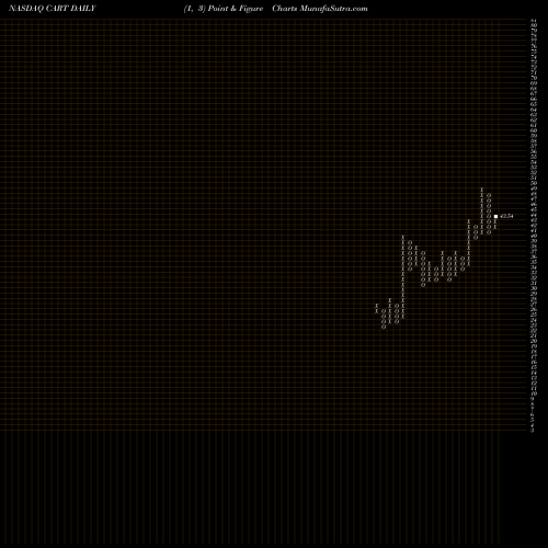 Free Point and Figure charts Carolina Trust BancShares, Inc. CART share NASDAQ Stock Exchange 