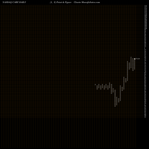 Free Point and Figure charts First Trust NASDAQ Global Auto Index Fund CARZ share NASDAQ Stock Exchange 