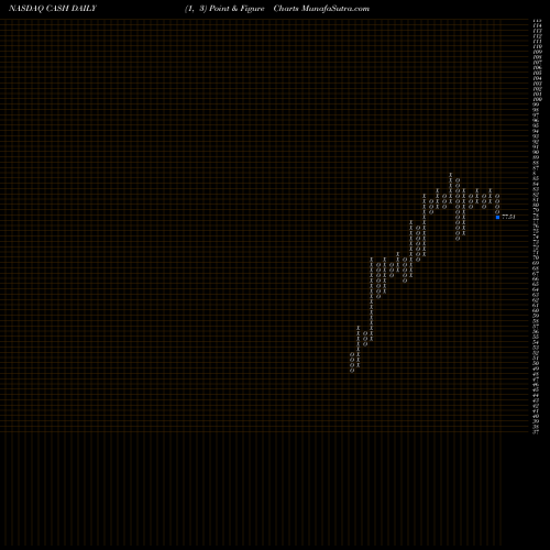 Free Point and Figure charts Meta Financial Group, Inc. CASH share NASDAQ Stock Exchange 