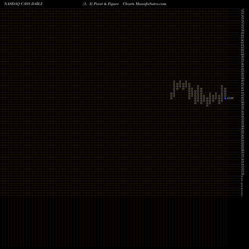 Free Point and Figure charts Cass Information Systems, Inc CASS share NASDAQ Stock Exchange 