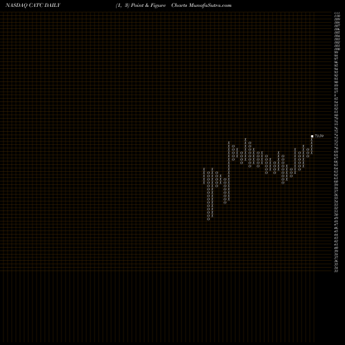 Free Point and Figure charts Cambridge Bancorp CATC share NASDAQ Stock Exchange 