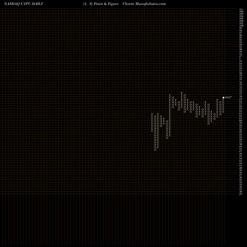 Free Point and Figure charts Cambridge Bancorp CATC share NASDAQ Stock Exchange 