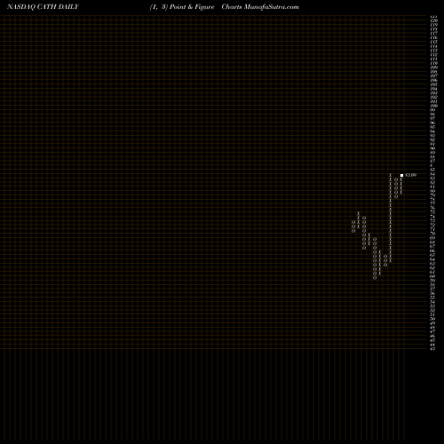 Free Point and Figure charts Global X S&P 500 Catholic Values ETF CATH share NASDAQ Stock Exchange 