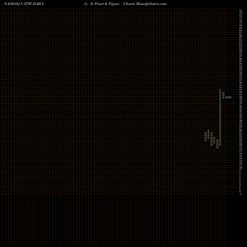 Free Point and Figure charts Cardtronics Plc CATM share NASDAQ Stock Exchange 