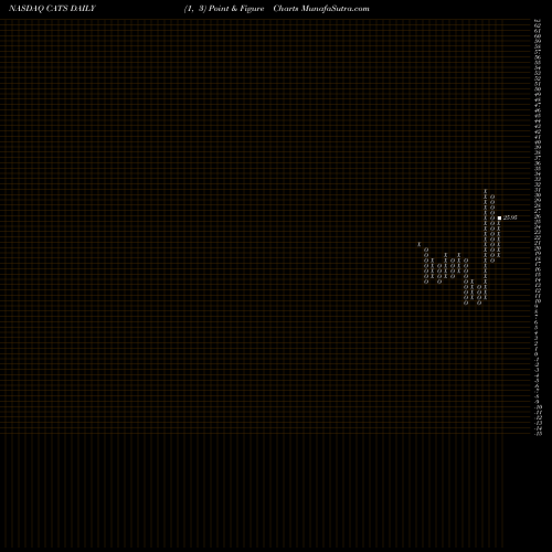 Free Point and Figure charts Catasys, Inc. CATS share NASDAQ Stock Exchange 