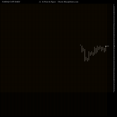 Free Point and Figure charts Cathay General Bancorp CATY share NASDAQ Stock Exchange 