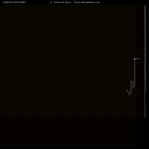 Free Point and Figure charts CymaBay Therapeutics Inc. CBAY share NASDAQ Stock Exchange 