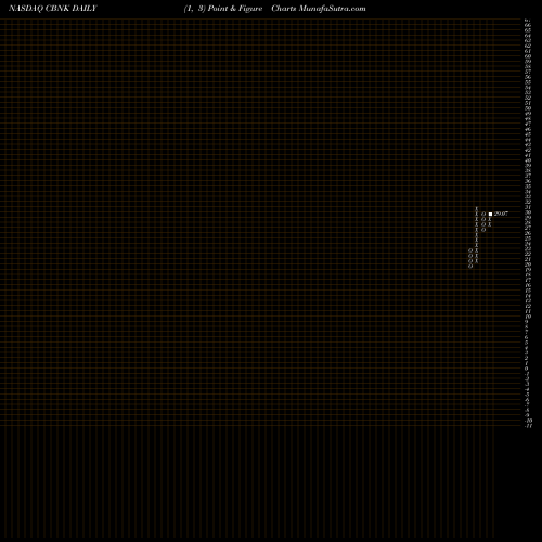 Free Point and Figure charts Capital Bancorp, Inc. CBNK share NASDAQ Stock Exchange 