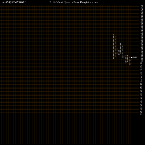 Free Point and Figure charts Cboe Global Markets, Inc. CBOE share NASDAQ Stock Exchange 
