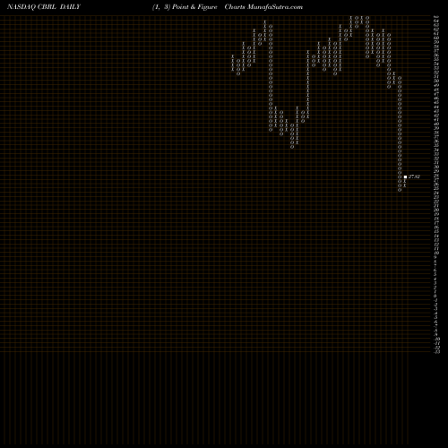 Free Point and Figure charts Cracker Barrel Old Country Store, Inc. CBRL share NASDAQ Stock Exchange 