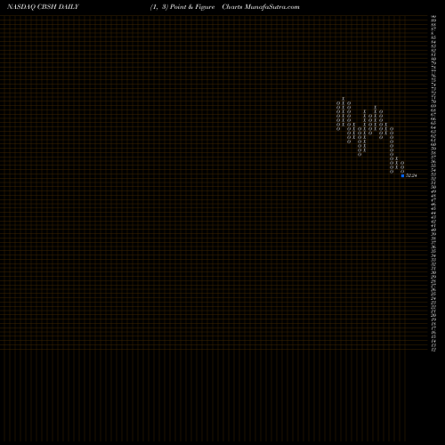 Free Point and Figure charts Commerce Bancshares, Inc. CBSH share NASDAQ Stock Exchange 