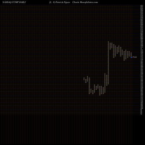 Free Point and Figure charts Cabot Microelectronics Corporation CCMP share NASDAQ Stock Exchange 