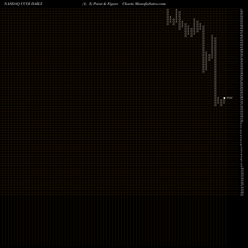 Free Point and Figure charts Cogent Communications Holdings, Inc. CCOI share NASDAQ Stock Exchange 