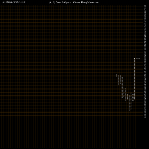Free Point and Figure charts ChemoCentryx, Inc. CCXI share NASDAQ Stock Exchange 