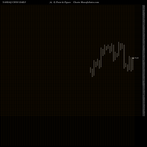 Free Point and Figure charts Cadence Design Systems, Inc. CDNS share NASDAQ Stock Exchange 