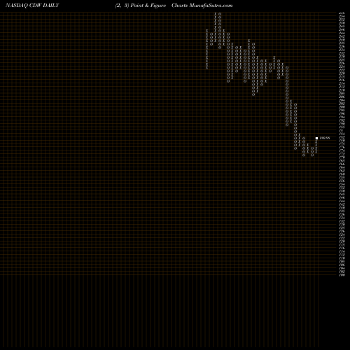 Free Point and Figure charts CDW Corporation CDW share NASDAQ Stock Exchange 